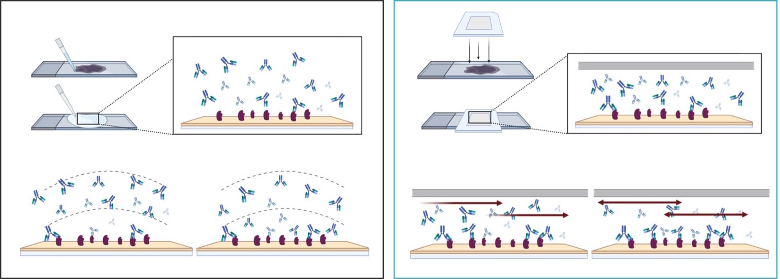 Fast Fluidic Exchange (FFeX™) technology
